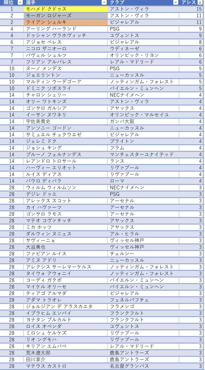 TS_KOUHOUBU's tweet photo. #TSリーガ 
大変お待たせ致しました！
CLの得点アシストランキング
(リーグフェーズ終了時点)

ゴール⚽️
🥇ワトキンズ(29)
🥈サラー(17)
🥉クヴァラツヘリア(16)

アシスト🅰️
🥇クドゥス(15)
🥈ロジャーズ(11)
🥈シェルキ(11) https://t.co/g3sb0HxXYI