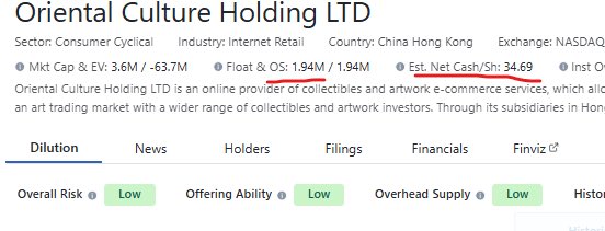 Paraboljoker's tweet photo. $OCG sitting at a ~$3M market cap with ~$35M in cash.
That’s trading at a massive discount to net cash while they just pivoted hard into tech support + art warehousing services for third-party platforms + real estate leasing.
Low float (~2M shares). Fresh PR. China collectibles/services angle.
The math on cash alone is wild. Execution + no crazy dilution = the kind of setup that can go parabolic.
Past reverse splits have been brutal squeeze🇭🇰🔥🔥
#OCG #PennyStocks #Stocks #Spy #QQQ