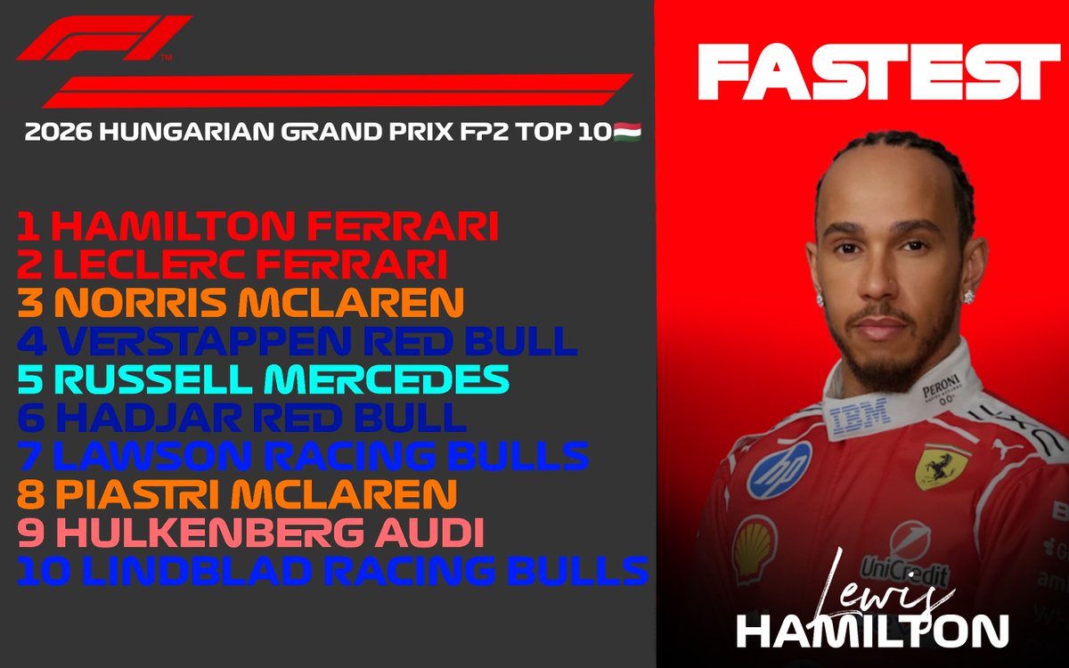 vaz_f1's tweet photo. The FP2 ends with Ferrari domination🇮🇹🇭🇺 https://t.co/PSM6mY2Hv9
