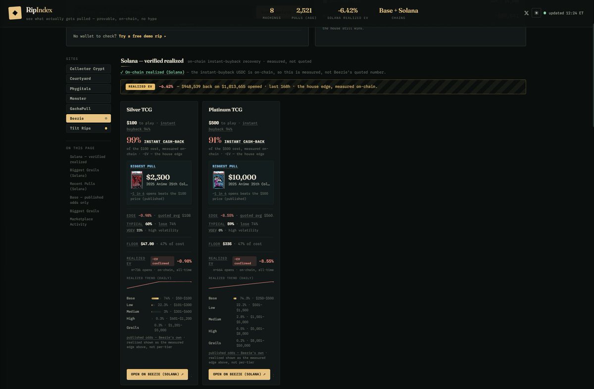 Rip_Index's tweet photo. Beezie is now at parity with CC, Courtyard, Phygitals, Monster on the site.

Their move to Solana has made it much easier to parse the data and give Rip Index users clearer info.

I will still be tweaking this a bit but wanted to let users know this is now live for use

Good luck!