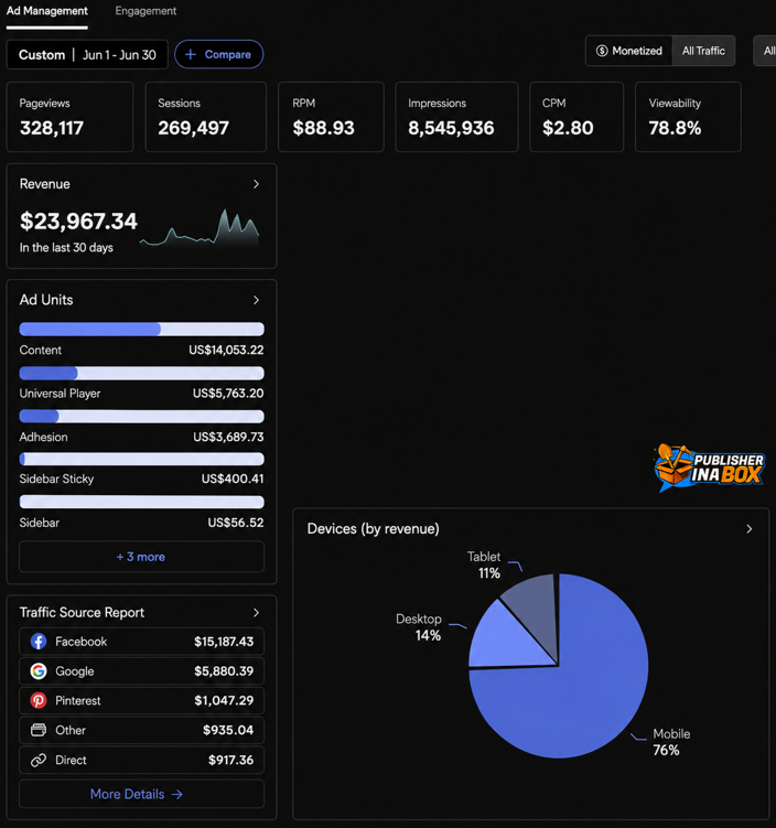Chapter three revenue dashboard showing $23,967.34 in June site earnings with RPM data