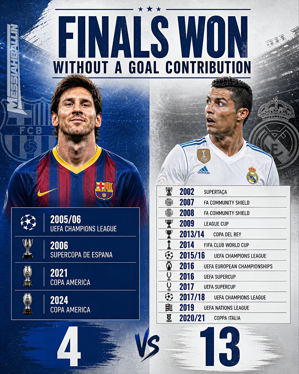 messiahballin's tweet photo. CR7 would've lost 13 trophies if he hadn't been bailed out by his teammates in finals as he always chokes in big games.

I wish Messi had that kind of luck. We'd be celebrating 3 World Cups &amp; 7 UCLs instead. 😔💔 https://t.co/Ks3zBpQxAg