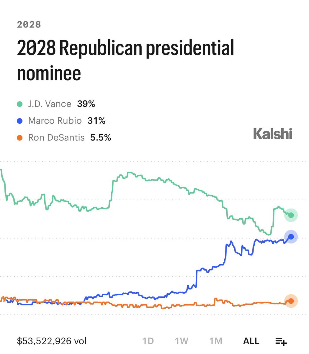Kalshi's tweet photo. BREAKING: Marco Rubio’s odds to be the 2028 Republican nominee hit 31% — a record high. https://t.co/XqP81dywV4