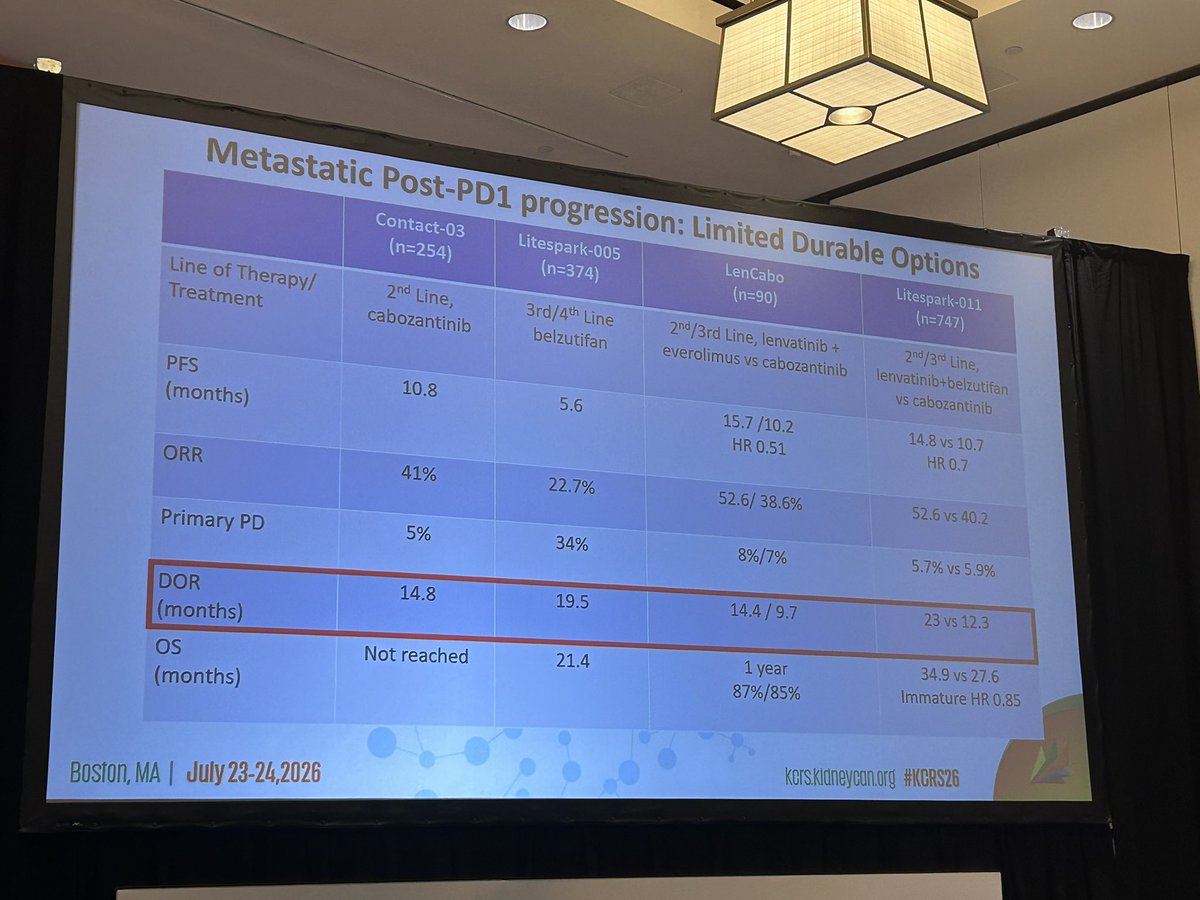 montypal's tweet photo. I love following @katy_beckermann on @X &amp; wonderful to see her deliver comments live at #KCRS26, summarizing key updates from #GU26. Great takeaways from #LS022 &amp; #LS011 (@DrChoueiri @tompowles1 @motzermd) &amp; beautiful summary tables I encourage you to all look at. https://t.co/6AHseKADlh