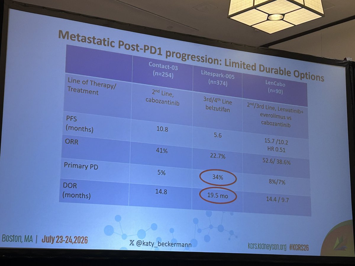 montypal's tweet photo. I love following @katy_beckermann on @X &amp; wonderful to see her deliver comments live at #KCRS26, summarizing key updates from #GU26. Great takeaways from #LS022 &amp; #LS011 (@DrChoueiri @tompowles1 @motzermd) &amp; beautiful summary tables I encourage you to all look at. https://t.co/6AHseKADlh