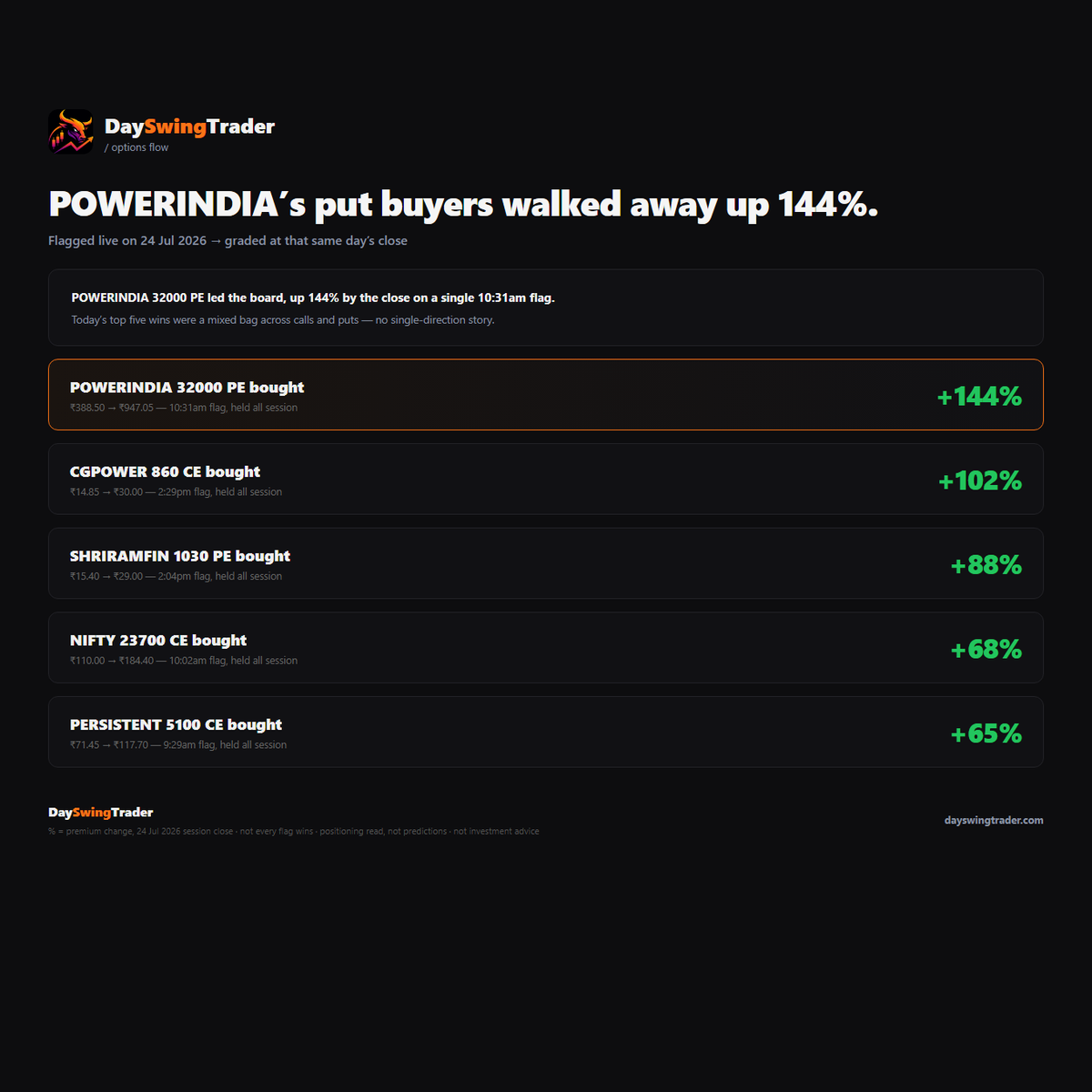 DAYSWINGTRADERS's tweet photo. Still refreshing the NSE option chain and squinting at OI columns? That's a full-time job — and you already have one. We scan every strike, every second, and flag only what's unusual: aggressive sweeps, fresh OI builds, multi-crore campaigns. You just read the feed. Free beta →