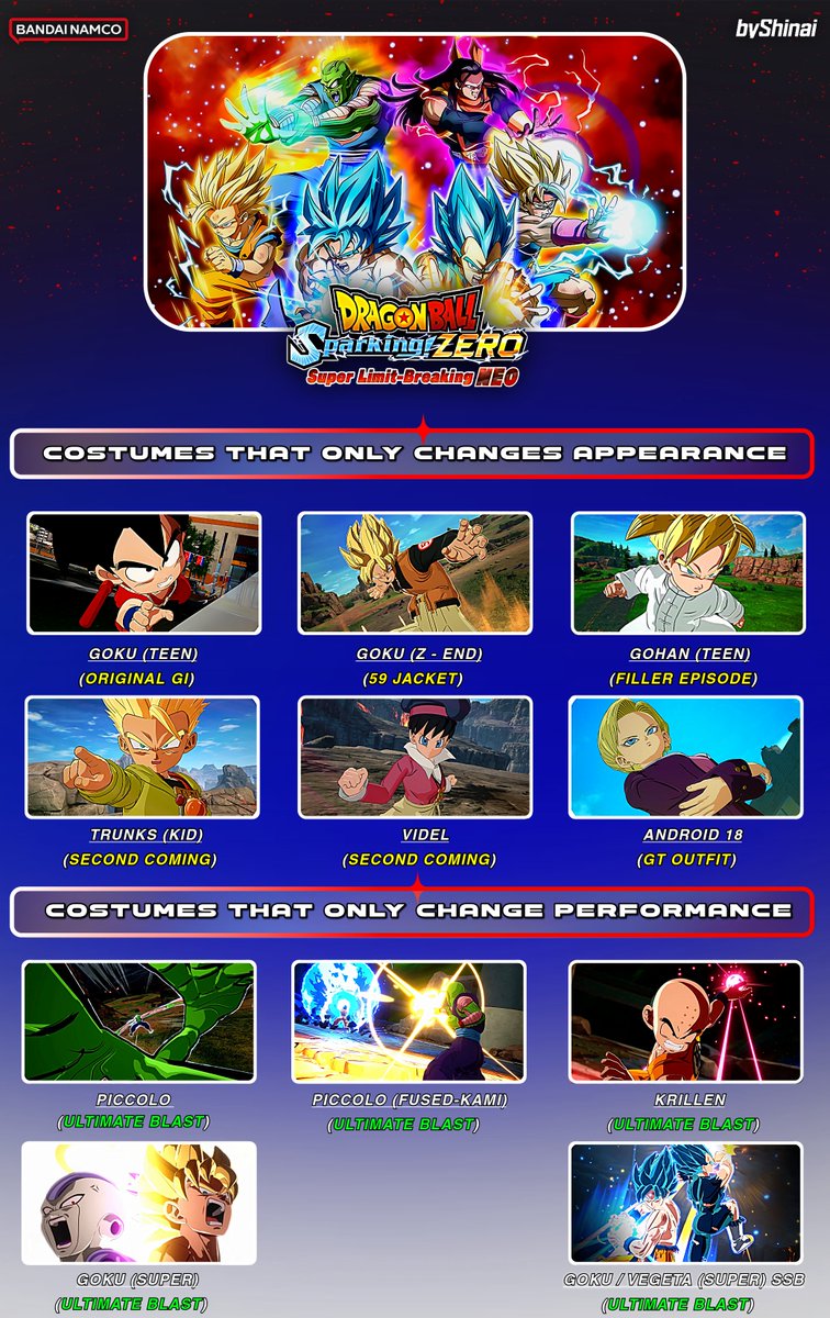 by_shinai's tweet photo. Dragon Ball: Sparking! ZERO – Super Limit Breaking NEO is shaping up to be the game's most ambitious content expansion yet.

Here's a look at some of the biggest additions arriving in less than a week on July 30th:

• New Characters
• New Costumes (Appearances & Performances)
• New Super Attacks (Animations & Cinematics)
• 4 New Stages + 4 Stage Variations

With even more content still left to explore, Super Limit Breaking NEO could redefine what fans expect from Sparking! ZERO.