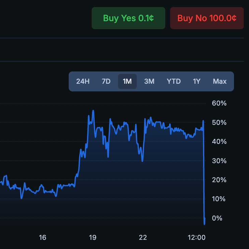 poly_data's tweet photo. 🚨BREAKING: Over 90% of Polymarket traders LOST on LeBron James decision to play with the Philadelphia 76ers

Will he win a Championship there? https://t.co/cLggo4WrgP