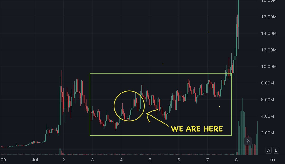 Tok_Nex's tweet photo. $FEFER - $CASHCAT comparison

CashCat hovered in the range of 2M to 9M for a full 5 days.

then a catalyst happened and it skyrocketed to 140M within a few hourly candles.

it went from 8-9M to 2M a few times.

Just a reminder to have patience.

@FeferMeme @Fefer_Tether @Stable @USDT0_to @paoloardoino @PayPal