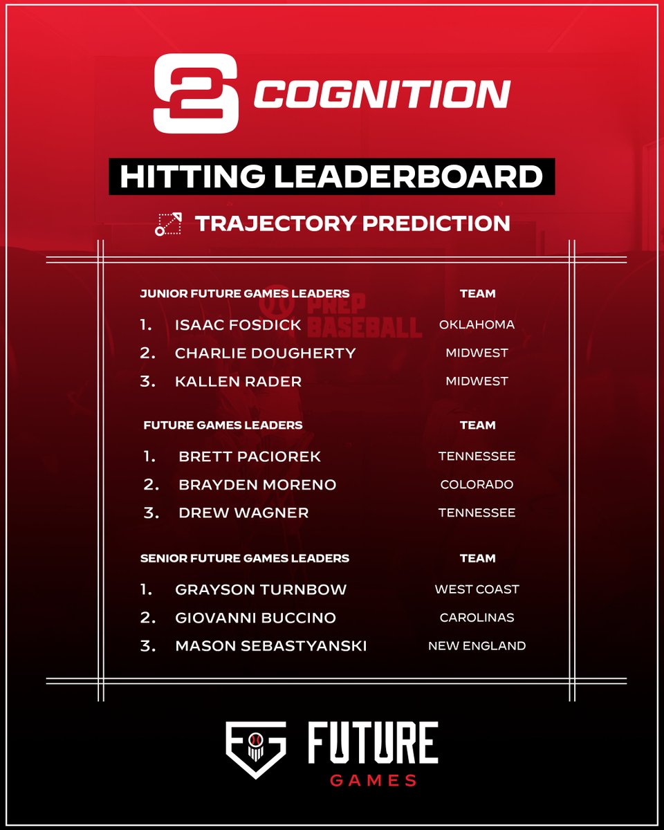 S2Cognition's tweet photo. Who made the hitting leaderboard? 👀

These athletes put their cognitive hitting skills on display at the 2026 Future Games, leading the field in:

👀 Perception Speed
📈 Trajectory Prediction
⏱️ Timing Control
⚡ Impulse Control

Elite hitters process the game before they ever swing.

Congratulations to all of these athletes for making the leaderboard! 👏 

#S2Cognition #FutureGames #Baseball #Hitting #BaseballDevelopment #CognitivePerformance #PrepBaseball