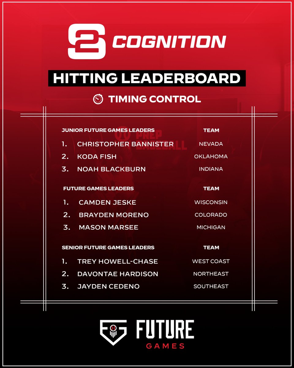 S2Cognition's tweet photo. Who made the hitting leaderboard? 👀

These athletes put their cognitive hitting skills on display at the 2026 Future Games, leading the field in:

👀 Perception Speed
📈 Trajectory Prediction
⏱️ Timing Control
⚡ Impulse Control

Elite hitters process the game before they ever swing.

Congratulations to all of these athletes for making the leaderboard! 👏 

#S2Cognition #FutureGames #Baseball #Hitting #BaseballDevelopment #CognitivePerformance #PrepBaseball