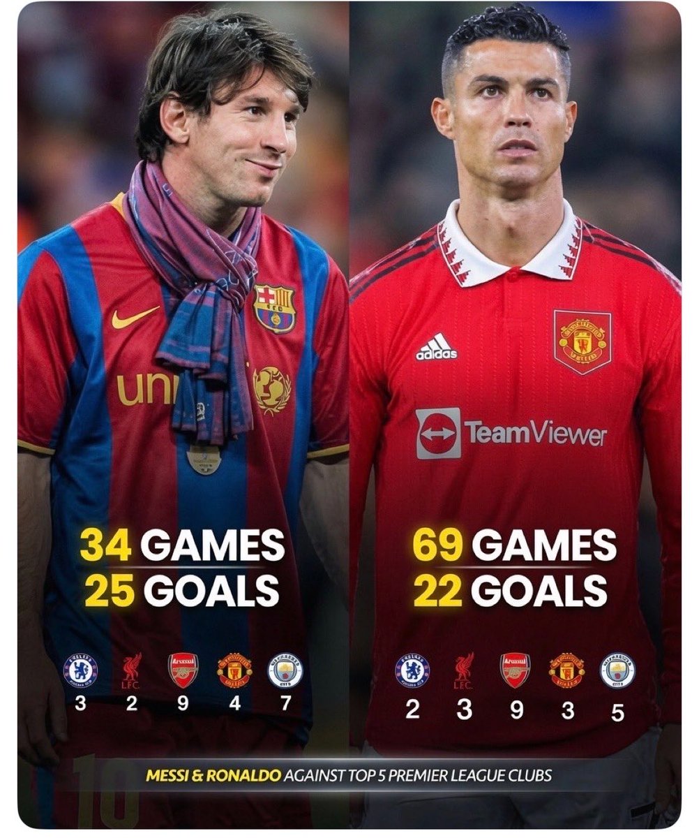 FCBJaydinho's tweet photo. @Oluwasheyi_87 @Joshua__Ubeku Imagine never playing in the prem but still outscoring Ronaldo vs the top 5… 🤣 https://t.co/UYRUDMo9zs