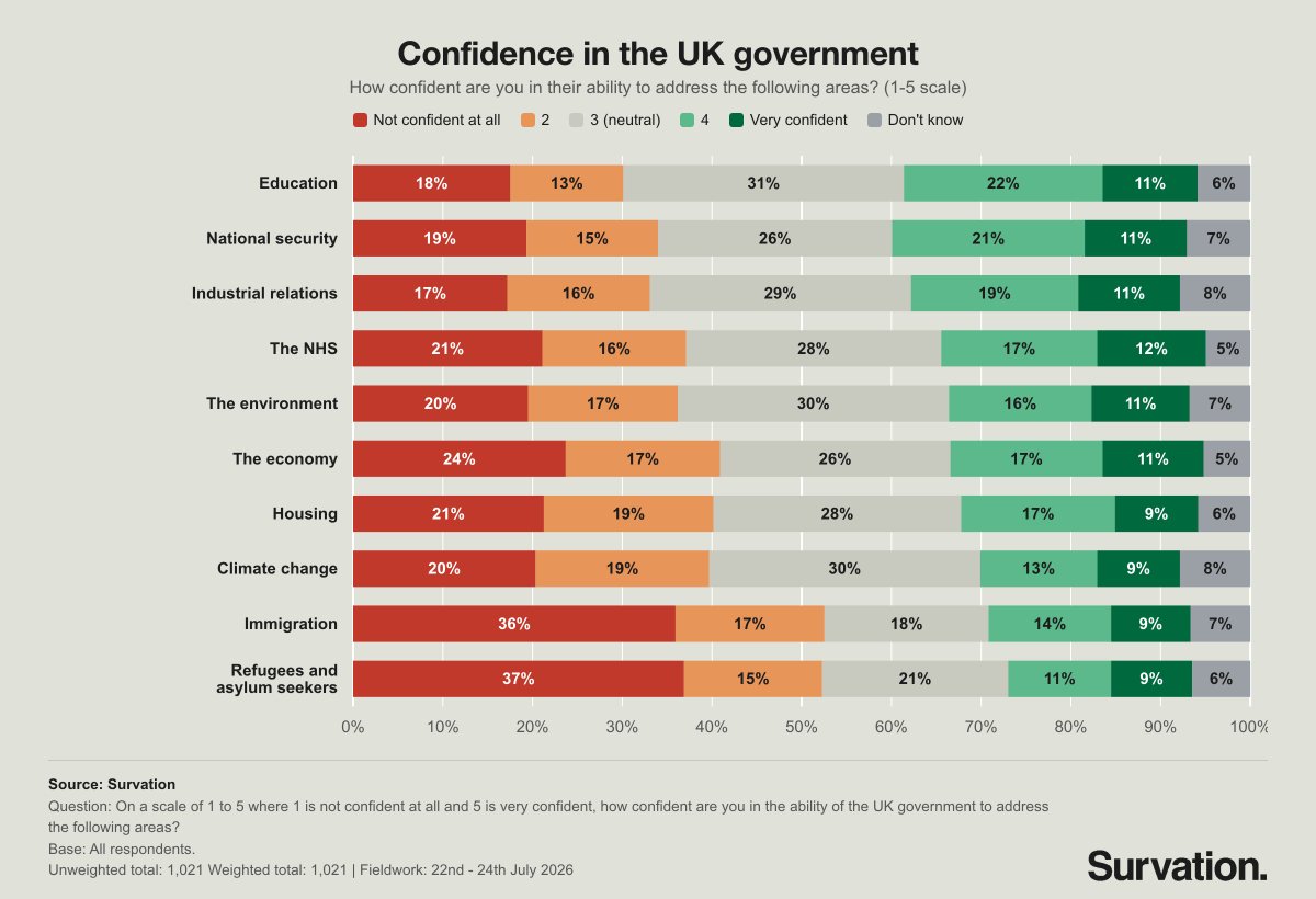 Survation's tweet photo. The public are feeling greater confidence in the UK government's ability to address issues, also these are still negative.

The Economy is at NET -13 , compared to -36 last week

Immigration is at -30, compared to -43 previously:

Education: 33% confident / 30% not (NET +3)
National security: 33% confident / 34% not (NET -1)
Industrial relations: 30% confident / 33% not (NET -3)
The NHS: 30% confident / 37% not (NET -8)
The environment: 27% confident / 36% not (NET -9)
The economy: 28% confident / 41% not (NET -13)
Housing: 26% confident / 40% not (NET -14)
Climate change: 22% confident / 40% not (NET -17)
Immigration: 23% confident / 53% not (NET -30)
Refugees and asylum seekers: 21% confident / 52% not (NET -32)

F/w 22-24 July 2026.