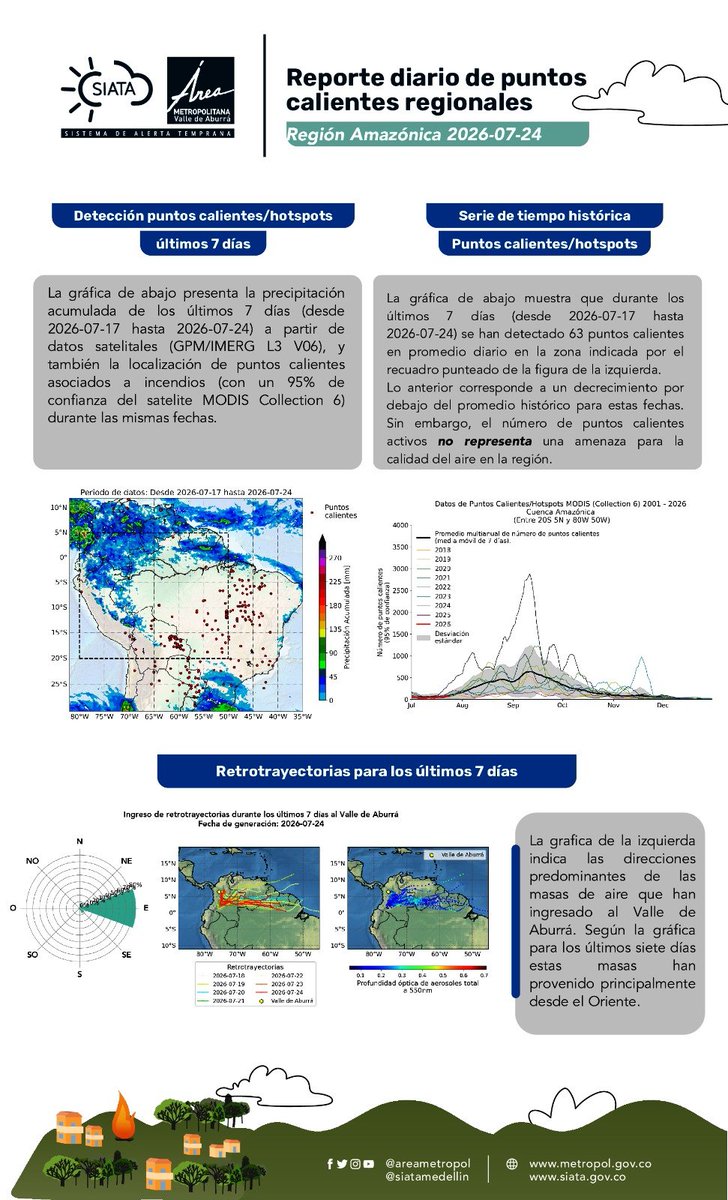 siatamedellin's tweet photo. #ReporteIncendios a Escala Regional - Región Amazónica para el 24 de julio de 2026. #CalidadDelAire | @Areametropol https://t.co/vIjKbtLZ0N