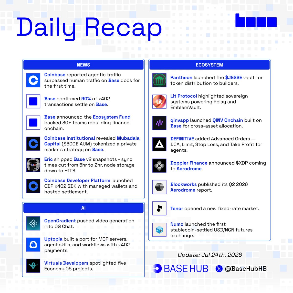 BaseHubHB's tweet photo. 📄 @base daily recap

NEWS

■ @coinbase reported agentic traffic surpassed human traffic on Base docs for the first time.

■ @base confirmed 90% of x402 transactions settle on Base.

■ Base announced the Ecosystem Fund backed 30+ teams rebuilding finance onchain.

■ @CoinbaseInsto revealed Mubadala Capital ($600B AUM) tokenized a private markets strategy on base.

■ @dmericliu shipped Base v2 snapshots - sync times cut from 5hr to 2hr, node storage down to ~1TB.

■ @CoinbaseDev launched CDP x402 SDK with managed wallets and hosted settlement.

Ecosystem

■ @pantheonvaults launched the $JESSE vault for token distribution to builders.

■ @LitProtocol highlighted sovereign systems powering Relay and EmblemVault.

■ @qinvapp launched QINV Onchain built on Base for cross-asset allocation.

■ @DefinitiveFi added Advanced Orders — DCA, Limit, Stop Loss, and Take Profit for agents.

■ @doppler_fi announced $XDP coming to @AerodromeFi.

■ @Blockworks published its Q2 2026 Aerodrome report.

■ @TenorFinance opened a new fixed-rate market.

■ @numoforex launched the first stablecoin-settled USD/NGN futures exchange.

AI

■ @OpenGradient pushed video generation into OG Chat.

■ @Uptopia_xyz built a port for MCP servers, agent skills, and workflows with x402 payments.

■ @buildonvirtuals spotlighted five EconomyOS projects.