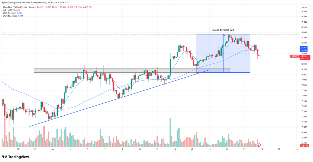 alphacryptosign's tweet photo. #LINK Update:

The ascending triangle breakout we called on the 4H played out cleanly. $LINK pushed above the key resistance zone, retested the breakout level successfully as new support, and pumped +9.05% since then with bullish momentum intact.

Congratulations to everyone who followed the setup. Structure remains bullish while holding above the reclaimed zone. More upside still in play for $LINK.