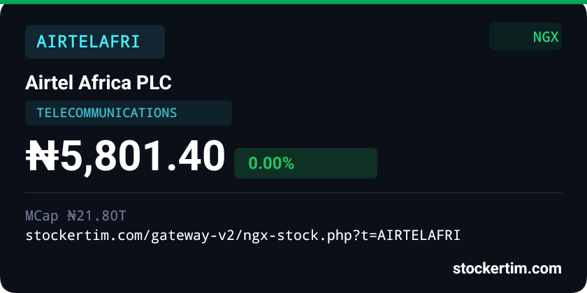 StockertimGate's tweet photo. NIGERIA - AIRTEL AFRICA SAID ON THURSDAY IT HAD PICKED THE LONDON STOCK EXCHANGE FOR THE LISTING OF ITS MOBILE MONEY BUSINESS DUE LATER THIS YEAR - REUTERS

https://t.co/VSBRgqmZzY

#Stockertim #StockertimGateway #InvestingResearch #NGX #StockMarket https://t.co/j85LkJY1Jj