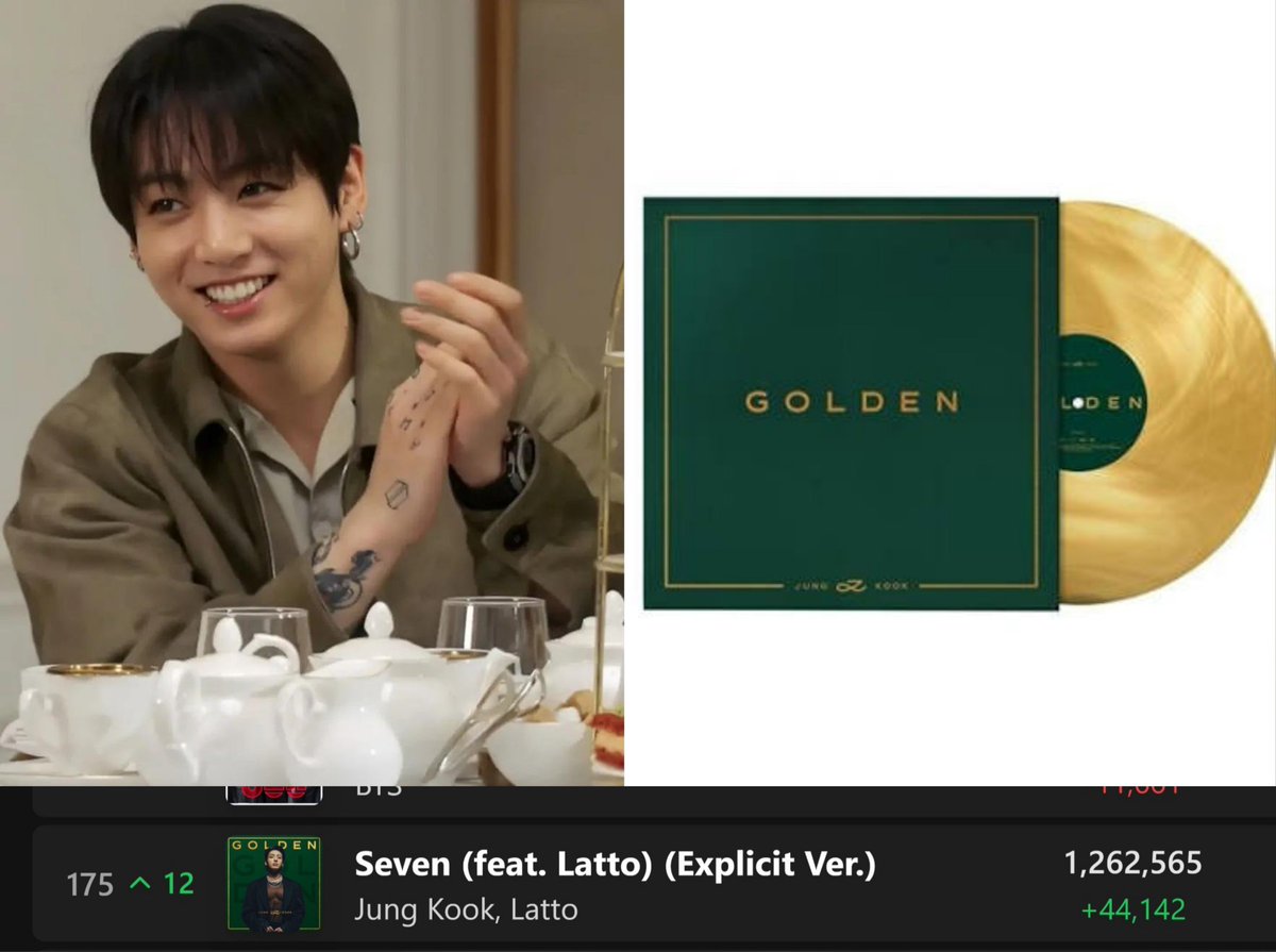 JKBreaksRecords's tweet photo. Great, #Seven in the charts, let's go highte, streams SEVEN 🔥

STREAM SEVEN
SYREAM GOLDEN https://t.co/E2lpAUzRqc