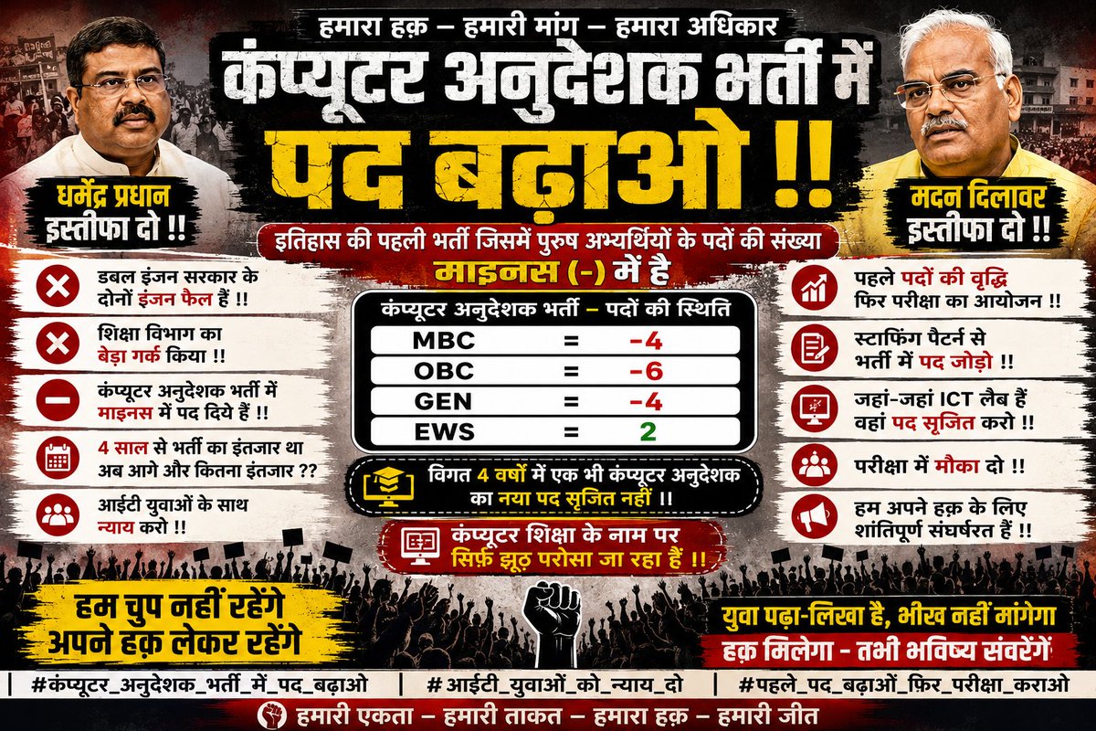 BaBarS0007's tweet photo. @Kunal_Alwar शिक्षा मंत्री राजस्थान का ही या देश का दोनों ही महान हैं!!

कंप्यूटर अनुदेशक भर्ती 2026 के अभ्यर्थी भी राजस्थान के शिक्षा मंत्री #मदन_दिलावर_इस्तीफा_दो कि मांग कर रहे हैं!!

माध्यमिक शिक्षा विभाग की बेसिक कंप्यूटर अनुदेशक भर्ती में पुरुष अभ्यर्थियों के लिए माइनस में पद दिये हैं!! https://t.co/yvd6YjBt5V