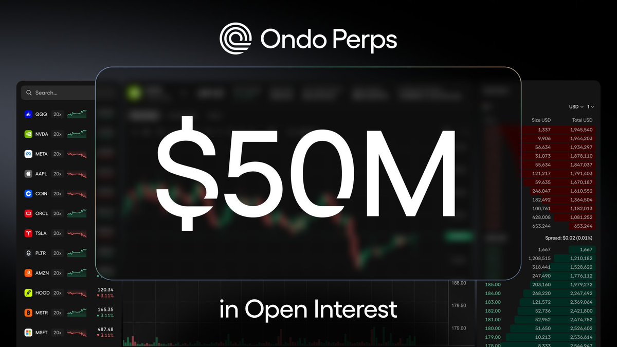 OndoPerps's tweet photo. Ondo Perps just crossed $50M in open interest.

✅ $50M in open interest
✅ $4B in cumulative volume
✅ 30+ perps markets now live

Demand for RWA perps continues to accelerate. https://t.co/axzHtbd6vz