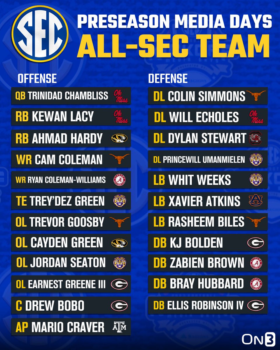 On3's tweet photo. NEW: 2026 Preseason Media All-SEC 1st Team‼️

Do you agree?⬇️

https://t.co/4qoLJekHUL