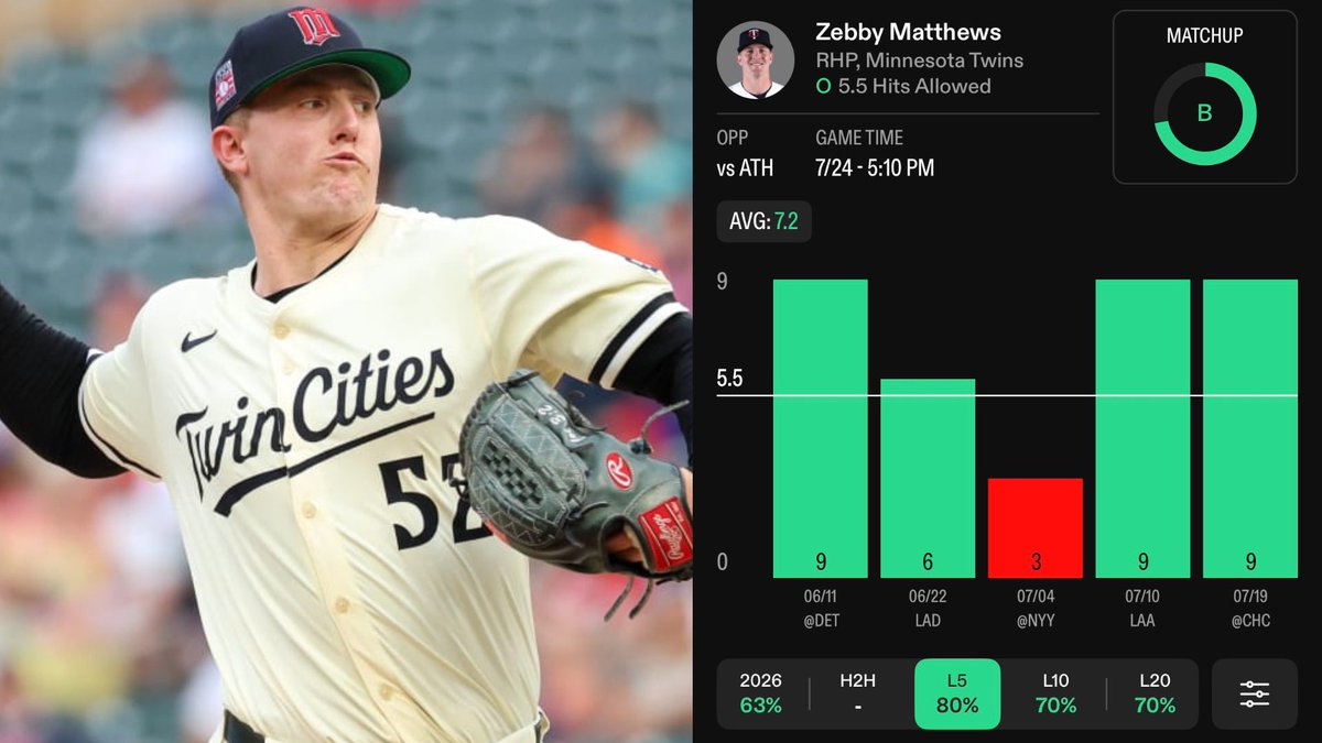 ThePropsProphet's tweet photo. ⚾️ MLB Friday Play #2:

𝐙𝐞𝐛𝐛𝐲 𝐌𝐚𝐭𝐭𝐡𝐞𝐰𝐬 𝐎 𝟓.𝟓 𝐇𝐢𝐭𝐬 𝐀𝐥𝐥𝐨𝐰𝐞𝐝 (-𝟏𝟒𝟎 𝐅𝐚𝐧𝐚𝐭𝐢𝐜𝐬)

- Matthews has been getting SHELLED recently allowing 9 hits in each of last two starts.

- Matthews is OVER this line in 4/5 last games, averaging 7.2 hits allowed.

- Matthews allows a .308 BA against this Athletics lineup across 13 plate appearances.

- Athletics averaging 3rd MOST hits on RHP over last three games at 11.33 per game.

DROP A 💜 IF TAILING