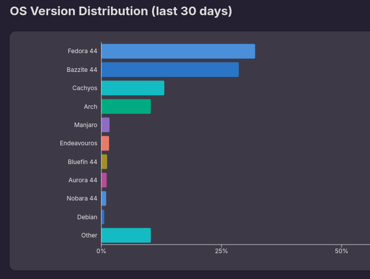 bazzite_gg's tweet photo. Bazzite users now make up ~30% of Flathub usage 😄

https://t.co/3QTNSBk7Tm https://t.co/XQ9c50DW8R