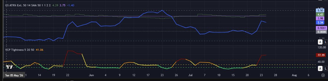2FlyMe2's tweet photo. @ETFbreakouts @jfsrev That's the key.  You have to know what you want, and be able to refine AI results until you have it. 

Top: My very simple ATR Extension Monitor https://t.co/ZhHp4SJz2C
Bottom: Your excellent VCP Tightness Score 
https://t.co/ewRbh5aamq
Cool to see the correlation! https://t.co/tw7nXhX60P