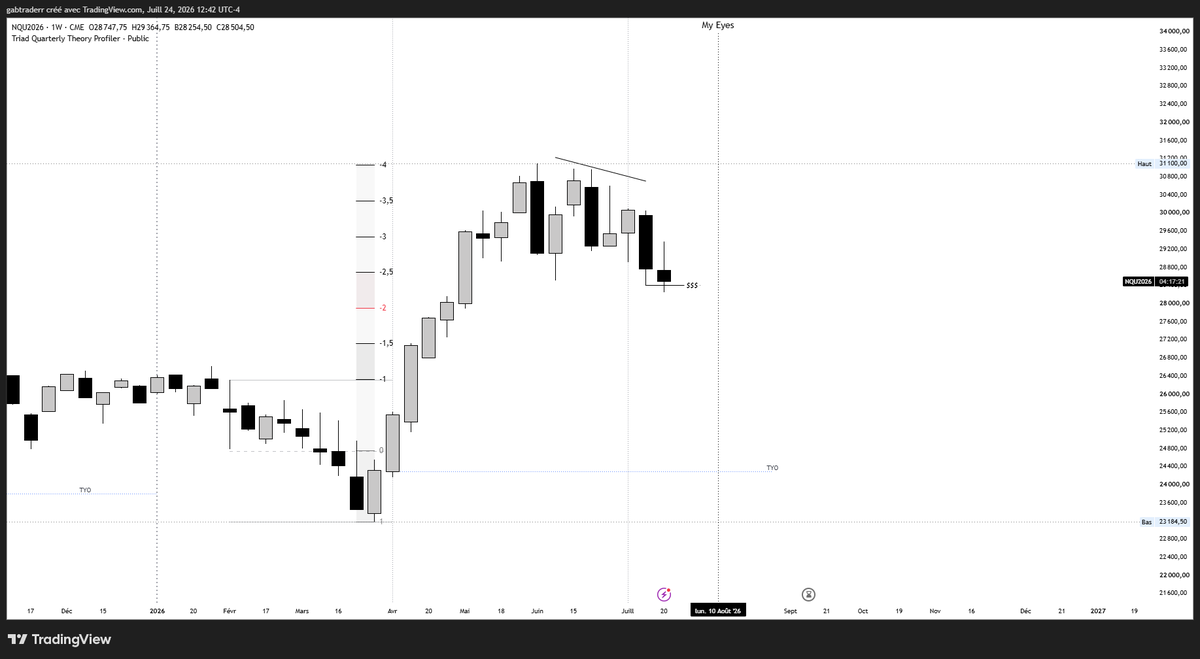 gab1015959's tweet photo. It's funny how people think price create reversal..

I mentionned Q3 Reversal in our Weekly Candle 6 Days ago..

Also Said not to be bearish for the first half of the week. https://t.co/vTuIz47Cf9