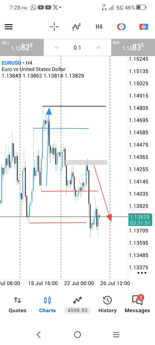 Lepalian1's tweet photo. @CRTwithSaint 1. Always look for the Judas swing(blue arrow), takes buyside (blue  line). 2. price breaks the swing low that formed the Judas swing (first red trend line, thats a break in market structure and price should stay bearish until it breaks the high of the Judas swing (black  line. https://t.co/DfTyju13NB