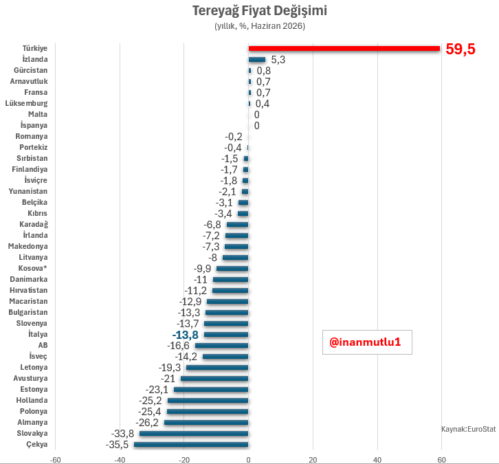 inanmutlu1's tweet photo. Türkiye'de tereyağ ithalat yetkisi Et ve Süt Kurumu'nda.

Nisan ayında İtalya'dan tereyağı ithal edildiğine dair haberler çıkmıştı. 

Kim bilir İtalya'da kimin şirketi var? https://t.co/9fnv2mbk2G