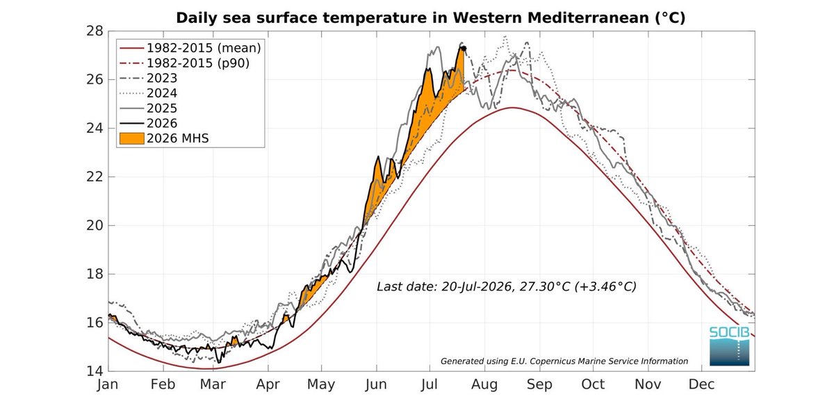 davidper's tweet photo. El negacionismo del Cambio Climático es el terraplanismo de nuestros tiempos.

La evidencia científicas es abrumadora.
Temperatura del Mediterráneo 2026 📈 https://t.co/DjgTUk8Ri5