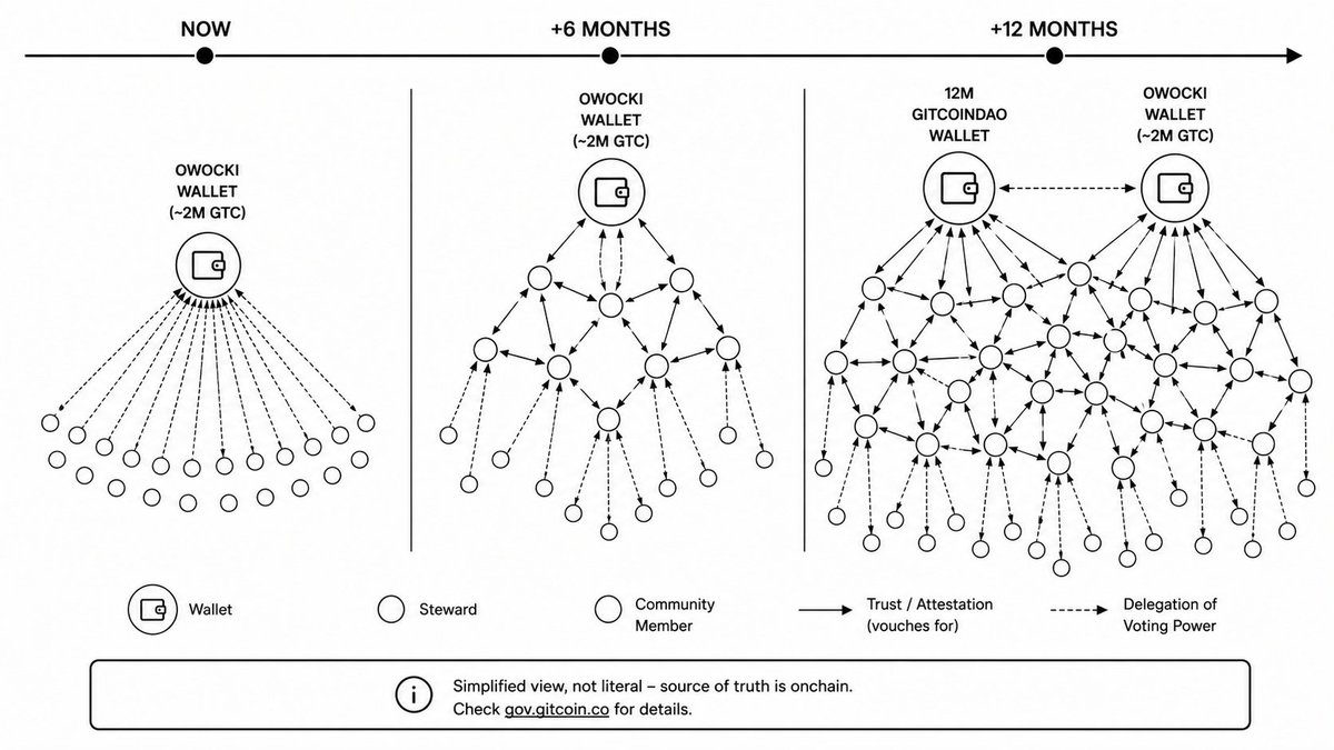 owocki's tweet photo. a trust graph is a map of who vouches for who. people attest to each other, the graph computes trust scores, and influence flows to whoever the network actually trusts. go inactive and your influence decays.

trustgraphs are a type of web of trust, and web of trusts are extremely powerful: pagerank is a web of trust, it treats every link as a vote, weighted by trust. pagerank powers google search and google's ~$3t market cap rests on it.

@JakeHartnell built trustgraph, a trustless open source implementation. we're now wiring it into @gitcoin governance to solve a real problem: a large share of gtc voting power is delegated to me, the og founder.

the proposed fix: my delegated weight follows the trustgraph. it emits a delegation map, and my delegation syncs to it nightly. no tokens move, only voting power.

the proposed rollout:
0. now: wire into governance, launch new stewards cohort
1. dec 2026: the graph holds real power (~2m gtc, possibly a 12.5m gitcoin multisig too). 
2. july 2027: the graph can outvote me. if it thinks i'm wrong, it wins.

the end state: the stewards cohort holds the power + steward the dao, and i'm one node in the graph like everyone else. trust that pooled in one founder gets rewoven into a living network.

one caveat: governing gitcoin is only worth doing if gitcoin has a product in market that people actually want. this timeline runs alongside a new product rollout.  both ship together or neither matters.

the trust must flowwwwwWwwwwWwwww 🌊🌊🌊

Disclaimer: This post is for informative purposes only and is not financial advice. This post reflects my personal views ahead of the stewards' review, not a decision or commitment by Gitcoin governance. Forward-looking items in it, like the dec 2026 and july 2027 checkpoints, are targets, not commitments. The information in this post is subject to change as we continue learning. This post may contain estimates, may contain errors, and is provided on a best-effort basis. DYOR, do not make any financial decisions based on this post.