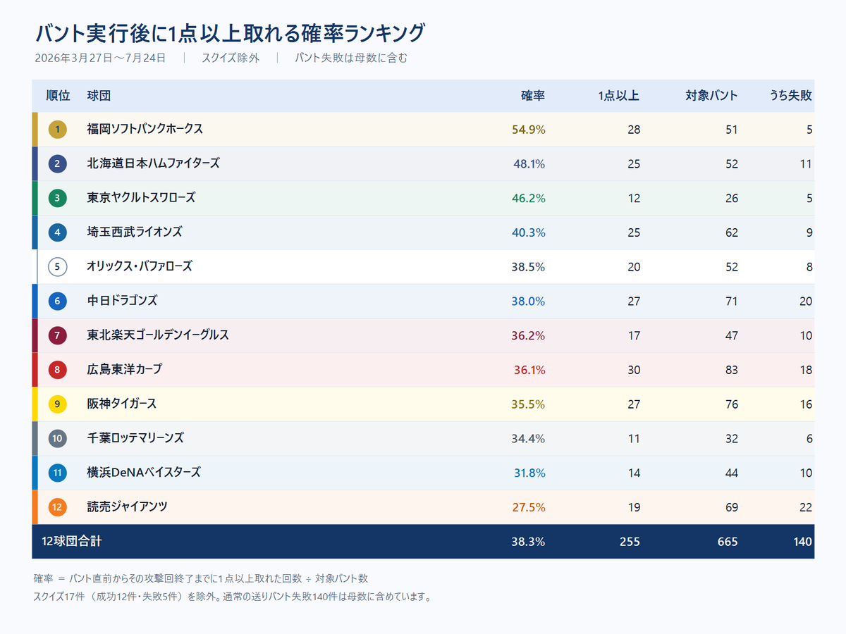 NPBStuffplus's tweet photo. バント実行後に1点以上取れる確率ランキング

2026年3月27日〜7月24日。スクイズを除外し、バント失敗も母数に含めています。 https://t.co/3S1c4f2qqb