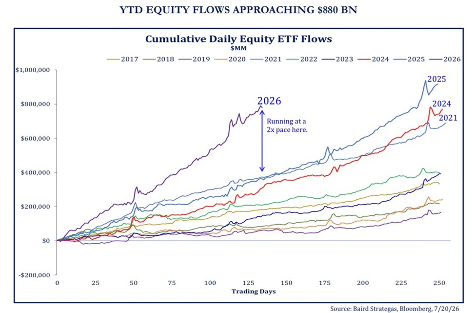 KobeissiLetter's tweet photo. Investors are piling into US equities at a record pace:

US equity ETFs have attracted +$880 billion in inflows year-to-date, on track for their largest annual inflow on record.

This already surpasses every full-year total except the all-time high set in 2025.

Furthermore, current inflows are more than twice the levels seen at the same point in 2021 and 2025.

At this rate, annual inflows will exceed +$1.4 trillion by year-end.

This would be ~$500 billion above the 2025 record of ~$920 billion.

Investor demand for US equities is unprecedented.