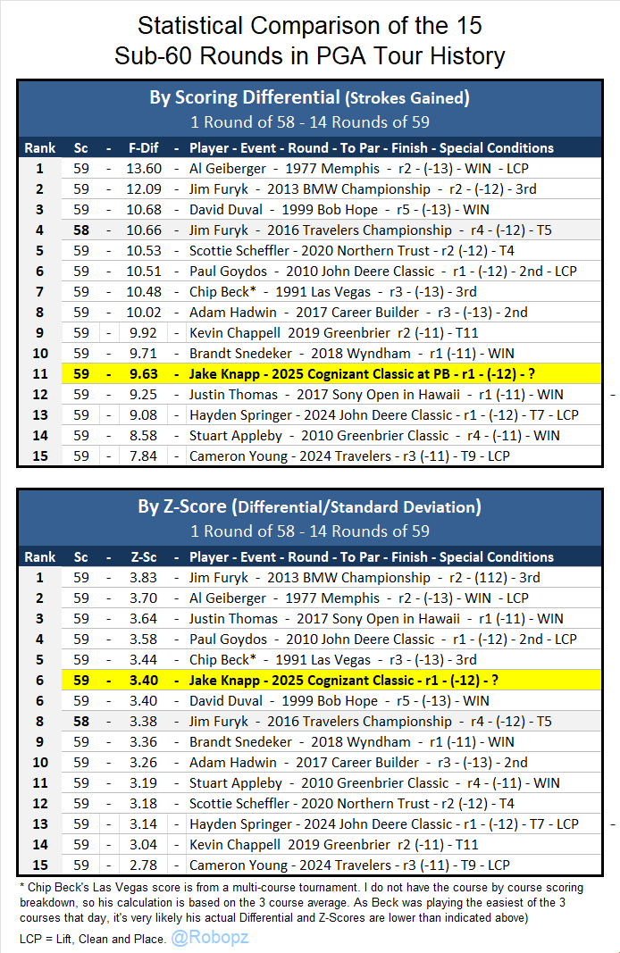 Robopz's tweet photo. ALL Sub-60 scores on the PGA Tour are fantastic... but how's Michael Kim's 59 gonna stack up against the other 15 sub-60 rounds on the PGA Tour?

Statistically, we won't know for sure until the end of the day and all scores are in... but looks like it's gonna be pretty much middle of the pack... 

As of now Kim's 59 is 10.36 above the field average (8th) and looks like it's probably gonna run about 3.2 Z-score (10th). Z-score is very volatile and could go much higher. 

(this is the chart I did when Jake Knapp joined the sub-60 club... I'll update with MK later)