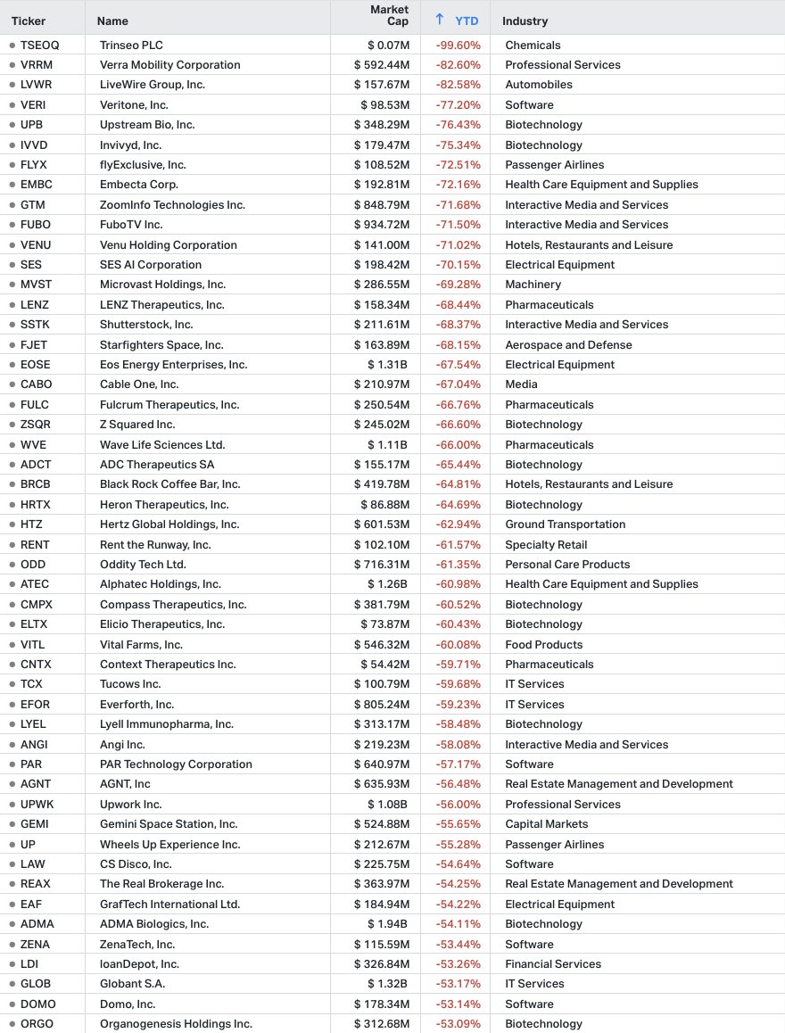 KoyfinCharts's tweet photo. The worst performing stocks in the Russell 2000 this year 👇 https://t.co/N42pZjHr5R