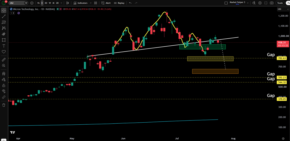 JesseOlson's tweet photo. $MU is breaking down from the trend line. 

Price is creating a lower high after it just made a lower low. 

Yellow target -> Head &amp; shoulders target -> Orange Target

Blue line is lurking below $180. 👀 https://t.co/7I3A0gW1uk