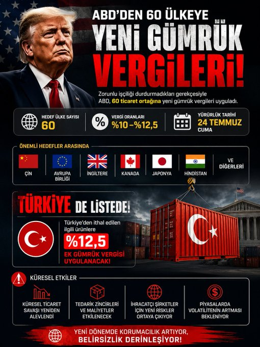 ss531112's tweet photo. 🚨 ABD'den 60 ülkeye yeni gümrük vergisi kararı!

🇺🇸 ABD, zorla işçi çalıştırılarak üretilen ürünlerin ithalatını engellemediği gerekçesiyle 60 ticaret ortağına yeni gümrük vergileri uygulamaya başladı.

📌 Vergi oranları %10 ile %12,5 arasında değişiyor.

🇹🇷 Türkiye de listede https://t.co/Jm9nFCPijq