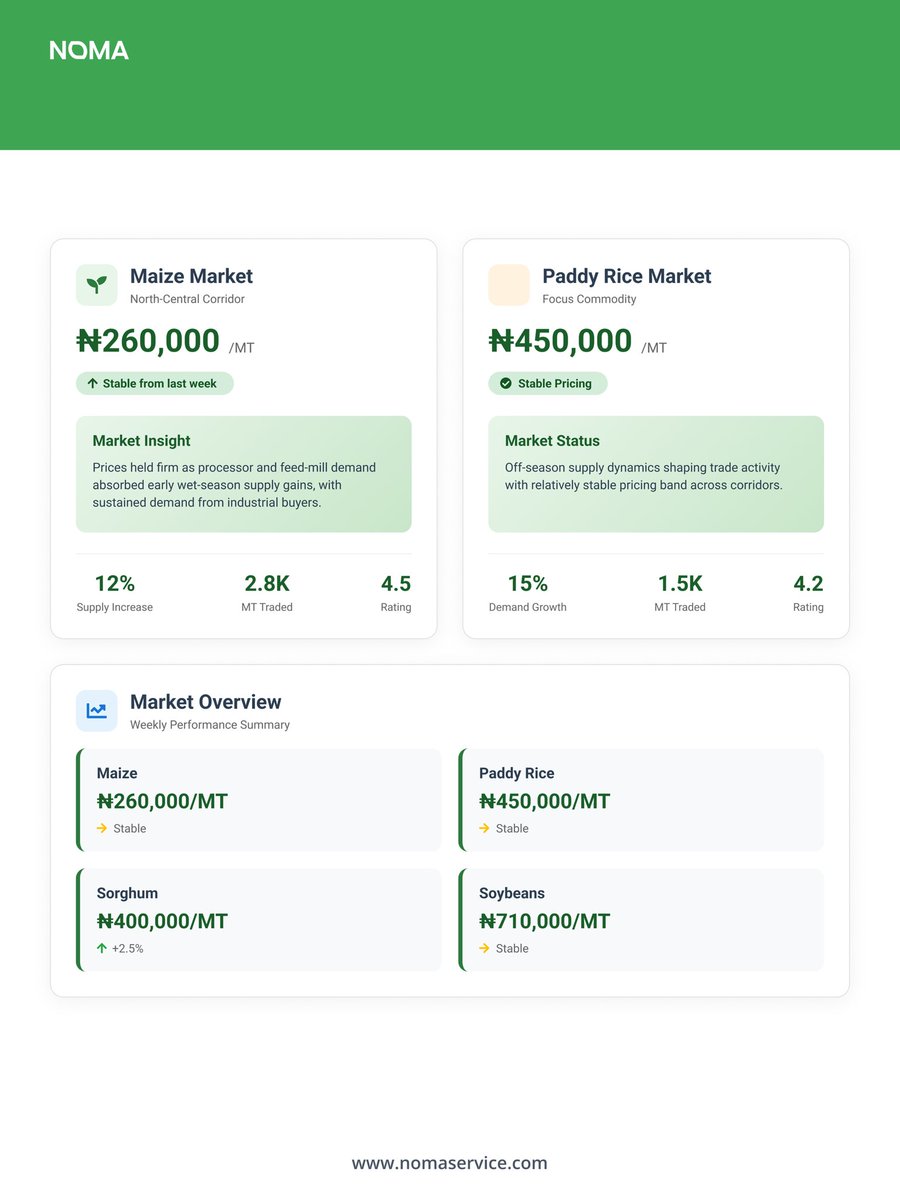 NomaServiceC's tweet photo. 📊 Week 13 Trade Journal is here! From farm gates to markets across the north, maize and paddy rice keep the corridors moving. Swipe through for this week’s price trends and market pulse. 🌾

Building systems. Powering prosperity.
#AgriTech #NigerianAgriculture #TradeJournal https://t.co/hB6AqOKH09