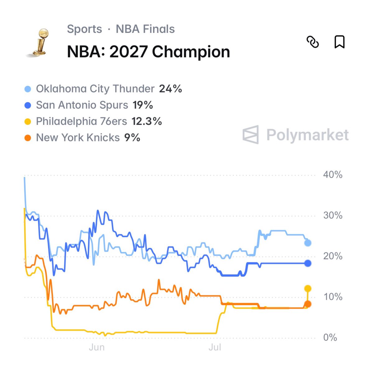 LegionHoops's tweet photo. After signing LeBron James, the Sixers are now CHAMPIONSHIP CONTENDERS. 👀

2027 NBA Champions Odds, via Polymarket:
Thunder - 24%
Spurs - 19%
76ers - 12.3% 
Knicks - 9%

Trust the Process. https://t.co/eVGc7T4Pxq