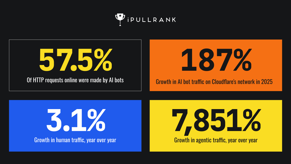 iPullRank's tweet photo. AI agents made up 57.5% of all HTTP requests online. 

Is your site ready for them? 

Get your free site readiness scan👇
https://t.co/ZMDFw8ArYZ https://t.co/Msz95OTNEb