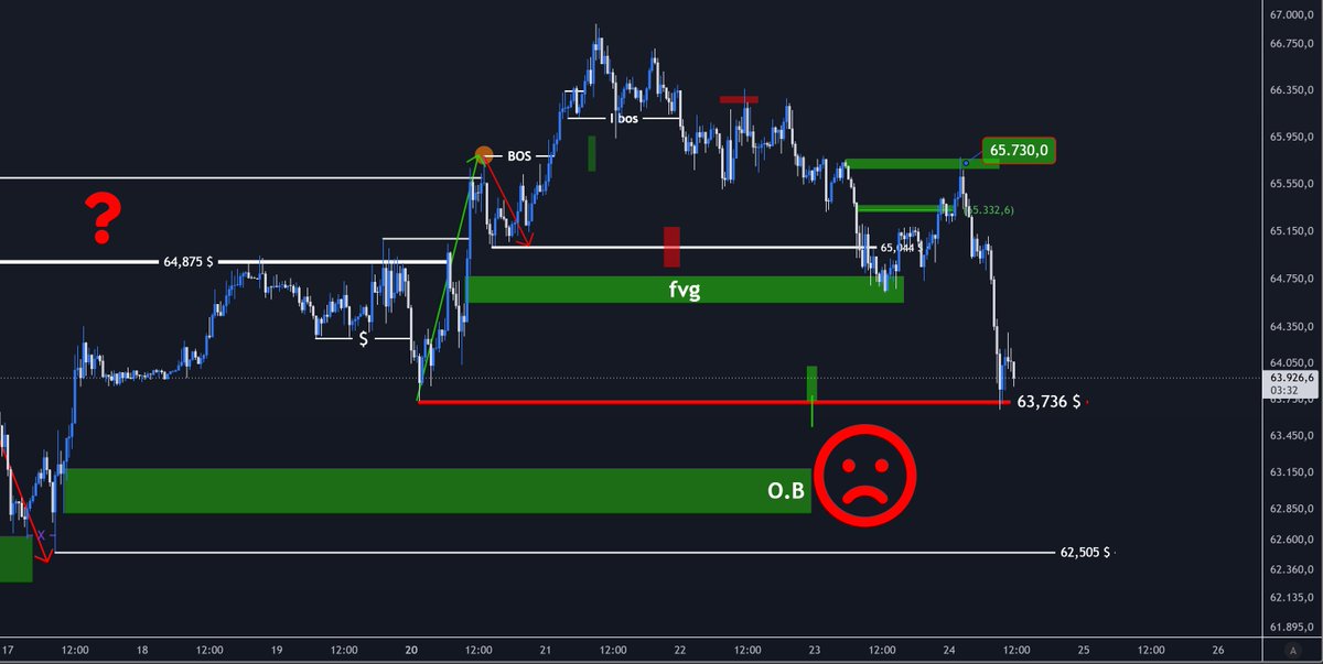 Aurea_Cripto's tweet photo. 3.-#BTC 15 MINUTOS.-Si perdemos los 63,736 $ con vela con cuerpo voy a dar por finalizado el movimiento alcista de $BTC en el diario por la cual lo dejaré como mínimo a visitar los 62,505 $ en todo ese retroceso. Se viene agosto un mes lento de rango ó caida por las vacaciones. https://t.co/Q8n0ZhseSv