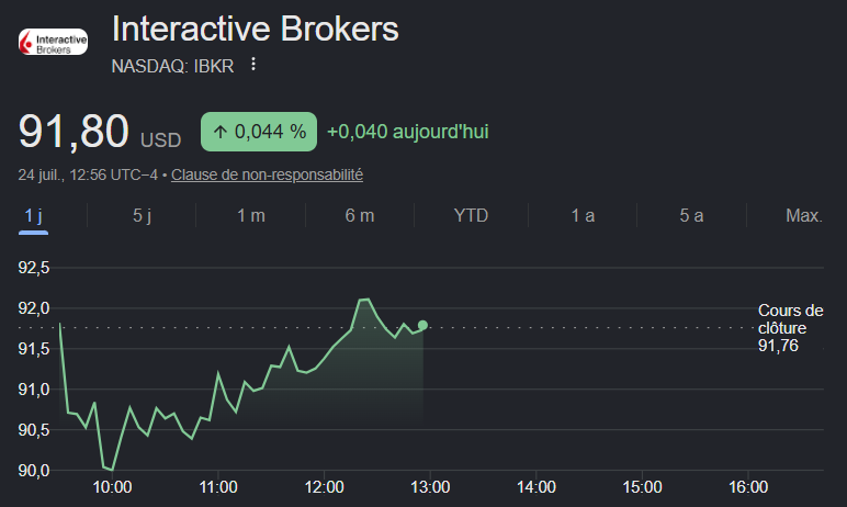 GregInvestFr's tweet photo. Nouvelle VENTE DE PUT :

Interactive Brokers $IBKR 🇺🇸

Un dossier que j'ai en watchlist depuis très longtemps. Les derniers résultats ne font que renforcer ma conviction sur cette entreprise et ses fondamentaux.

J'initie donc une vente de put.

📌 Strike : 82 $
📅 Échéance : 42 jours (4 septembre)
💰 Capital immobilisé : 8 200 $
💵 Prime : 1,45 $/action = 145 $
📈 Rendement sur 42 jours : 1,77 %
📆 Rendement théorique annuel : 15,4 %

La zone des 80 $ constituerait selon moi une zone intéressante pour prendre une première position sur $IBKR 

Je ne pense pas mettre en place ici une stratégie Wheel si je me fais assigner (à savoir vendre un covered call pour générer à nouveau une prime et me séparer des actions nouvellement acquises).

L'objectif serait plutôt de conserver la position sur le long terme, car c'est une entreprise que j'apprécie et que je souhaite potentiellement ajouter à mon portefeuille.

Des actionnaires de $IBKR ici ?