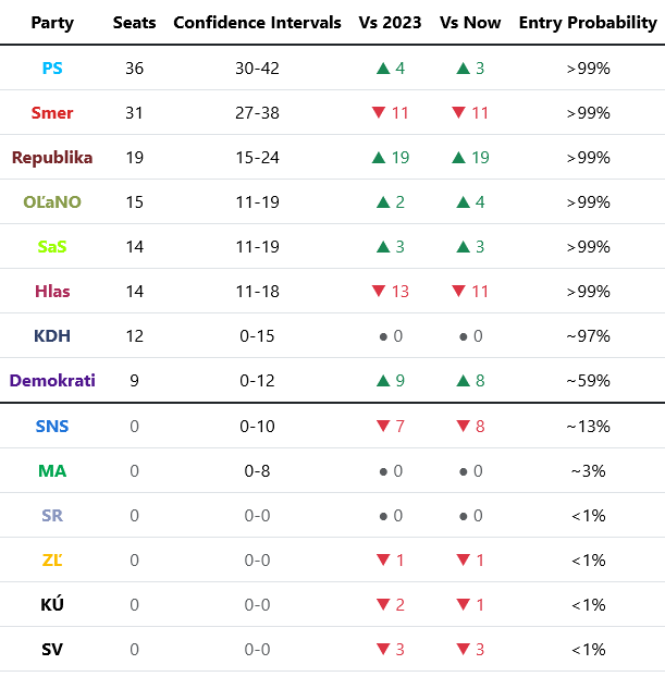 DaGhoN3's tweet photo. 🗳️🇸🇰 Poll of polls + seat estimates [AKO 26/07] https://t.co/SVhxeq2vxH