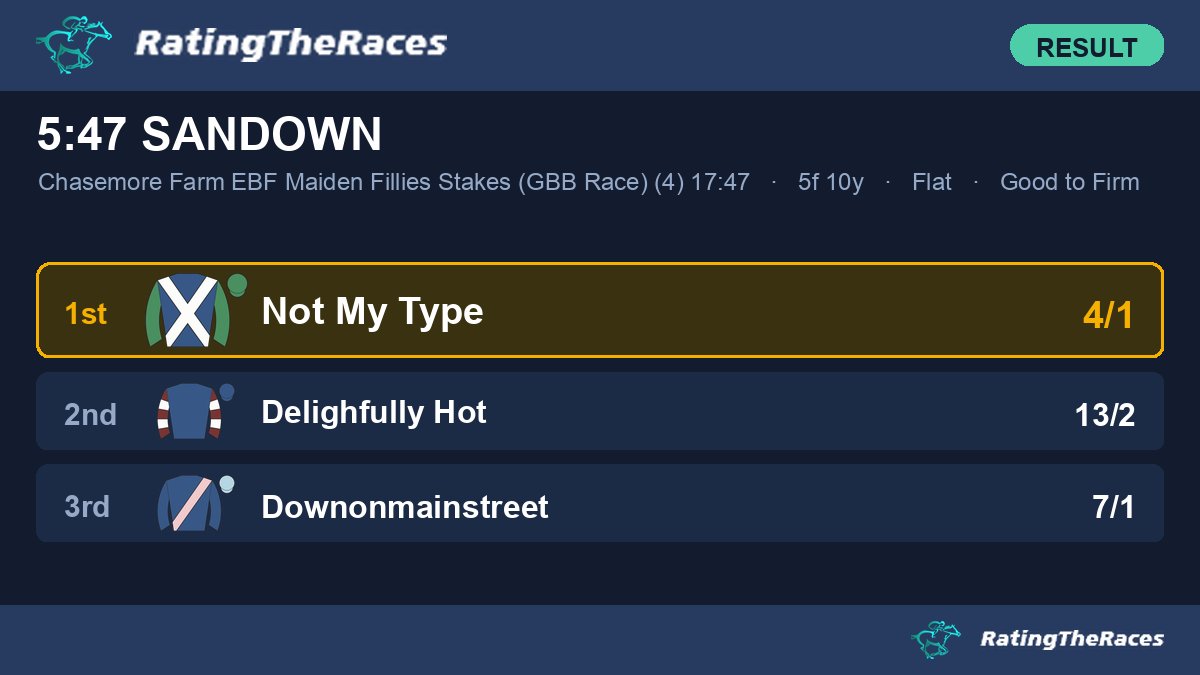 Racing_Results_'s tweet photo. Result: 5:47 @SandownPark

🥇 Not My Type 4/1
🥈 Delighfully Hot 13/2
🥉 Downonmainstreet 7/1

A win for @WilliamHaggas and @CierenFallonJr

https://t.co/ncV6tIDkue

#HorseRacing #Results https://t.co/xgP4ffGvZF