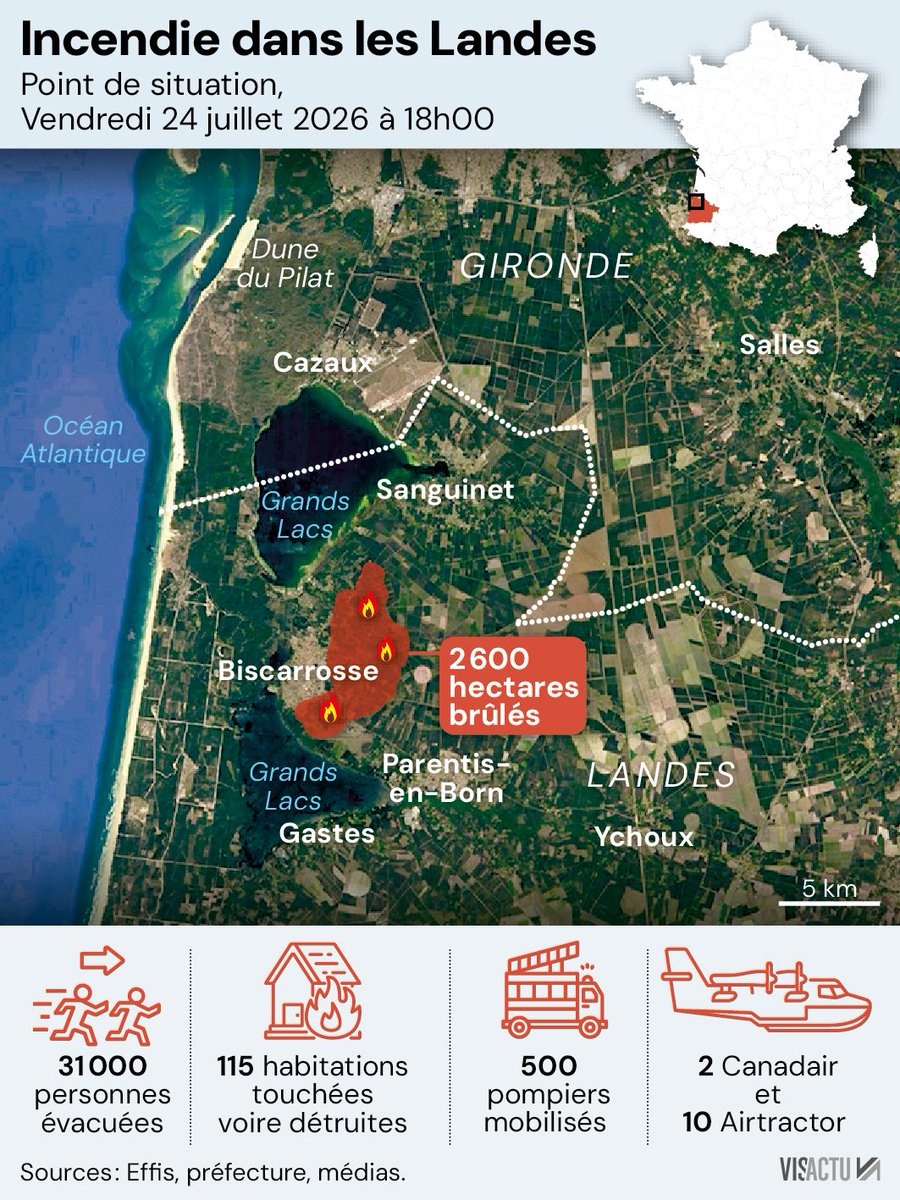 visactu's tweet photo. L'incendie dans les Landes en chiffres.
Ce vendredi à 18h : 2.600 hectares brûlés, 500 pompiers engagés, 31.000 personnes évacuées, 115 habitations touchées. https://t.co/trastX6twQ
