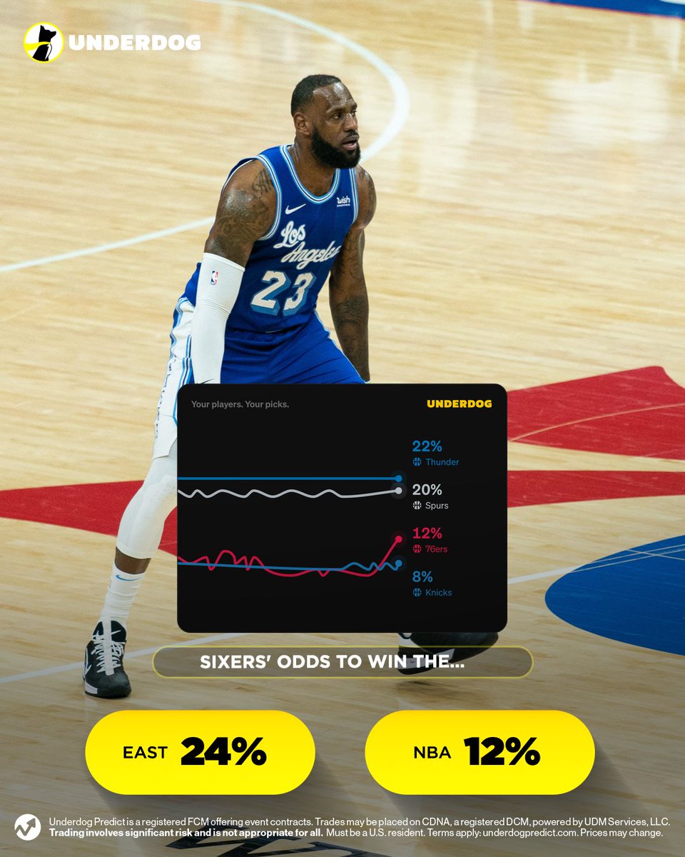UnderdogNBA's tweet photo. How LeBron James' decision affected the Sixers' market to:

Win the East:
Before - 15% chance (3rd in East)
After - 24% (1st)

Win the Finals:
Before - 6% (4th in NBA)
After - 12% (3rd) https://t.co/L2ejYm7MZg