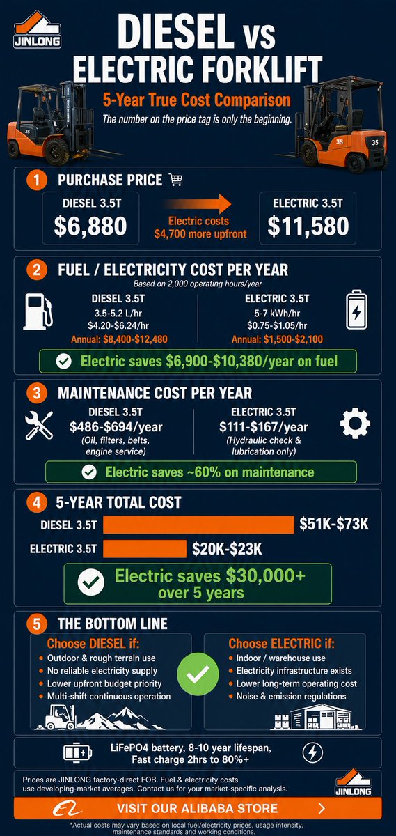 jlmachinery's tweet photo. 💰 Sticker price ≠ Real cost.

5-year TCO: Diesel $51K-$73K | Electric $20K-$23K

Electric saves $30,000+ but diesel wins on rough terrain.

👉 https://t.co/lSHq76QWr0

#Forklift #TCO #JINLONG https://t.co/tuGcGkna4Z