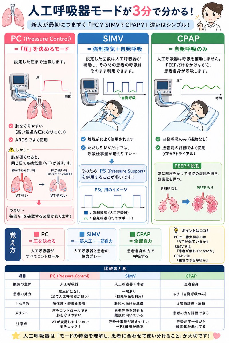 iroiroYI's tweet photo. 🫁【人工呼吸器モードが3分で分かる】

新人が最初につまずく
「PC？SIMV？CPAP？」
実は違いはとてもシンプルです👇

━━━━━━━━━━━━━━━

✅PC（Pressure Control）

👉「圧」を決めるモード

設定した圧まで送気します。

✔肺を守りやすい
✔ARDSでよく使用
✔気道内圧が上がりすぎにくい

ただし…

⚠肺が硬くなると
同じ圧でも換気量（VT）が減ります。

つまり

👉毎回VTを確認する必要があります。

━━━━━━━━━━━━━━━

✅SIMV

強制換気＋自発呼吸

患者が吸えば
その呼吸も利用できます。

離脱前によく使用されます。

ただし

SIMVだけでは呼吸仕事量が増えるため

👉PS（Pressure Support）を併用することが多いです。

━━━━━━━━━━━━━━━

✅CPAP

自発呼吸のみ

人工呼吸器は
呼吸を補助しません。

PEEPだけをかけながら
患者自身が呼吸します。

抜管前の評価でよく使用されます。

━━━━━━━━━━━━━━━

🧠覚え方

🟥PC
＝圧を決める

🟦SIMV
＝一部人工・一部自力

🟩CPAP
＝全部自力

━━━━━━━━━━━━━━━

【ポイント】

PCで一番大切なのは
「VTが保てているか」

SIMVでは
「患者が疲れていないか」

CPAPでは
「抜管できる呼吸か」

これを見ることです。

#看護師 #新人看護師 #人工呼吸器 #ICU #HCU #呼吸器 #集中治療 #急性期 #看護学生 #救急 #医療 #看護教育 #ナースの日々のノート